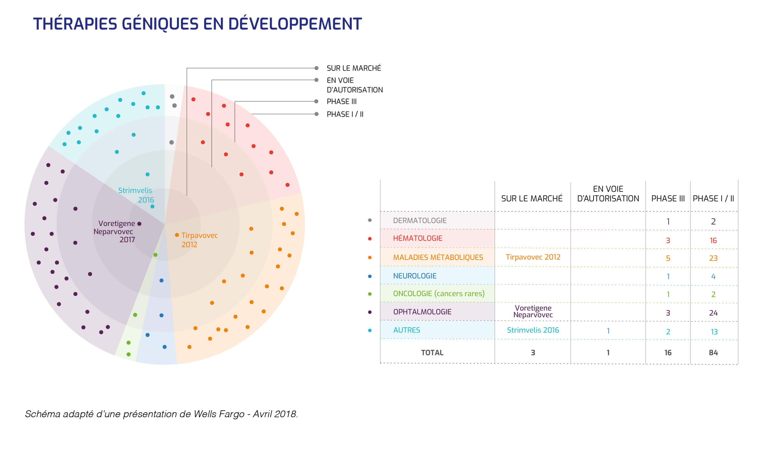 Thérapies géniques en développement