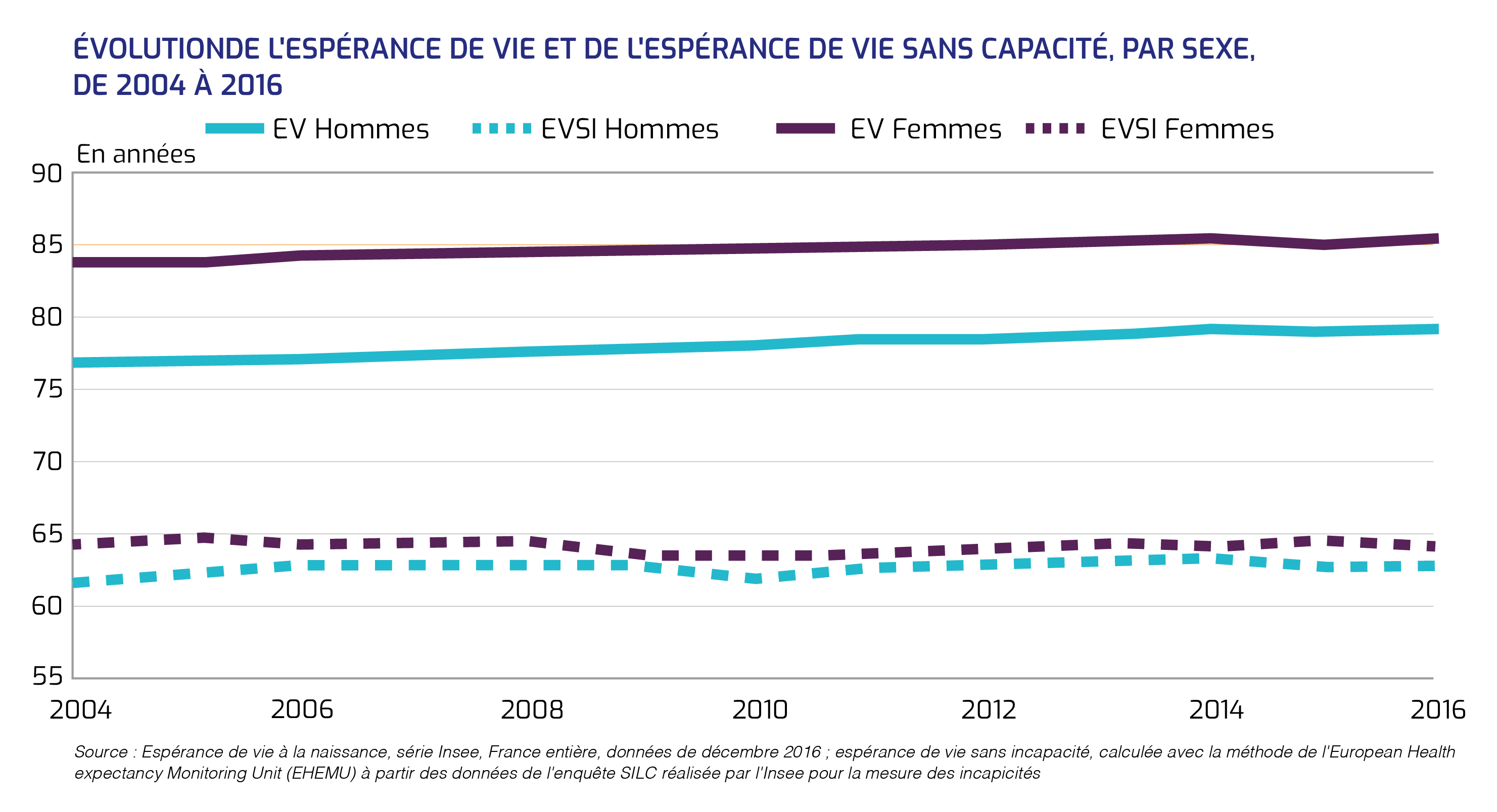 espérance de vie