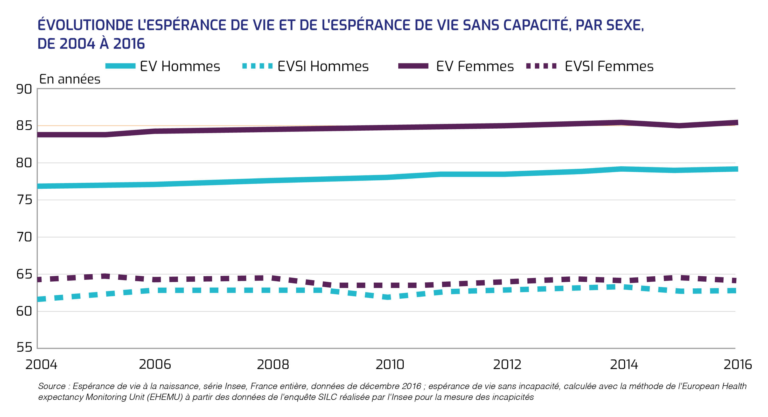 Evolution de l'espérance de vie