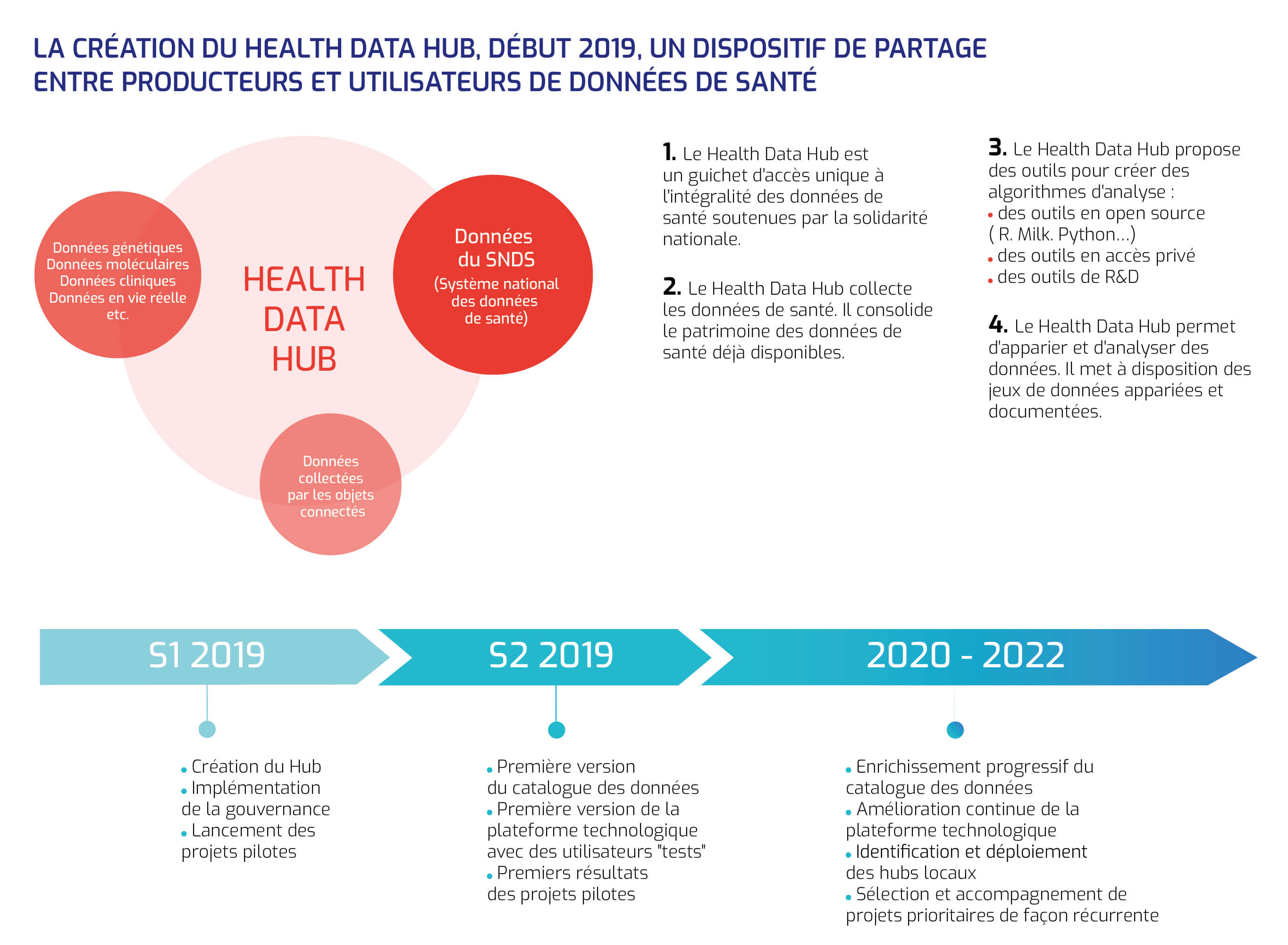 Health data hub