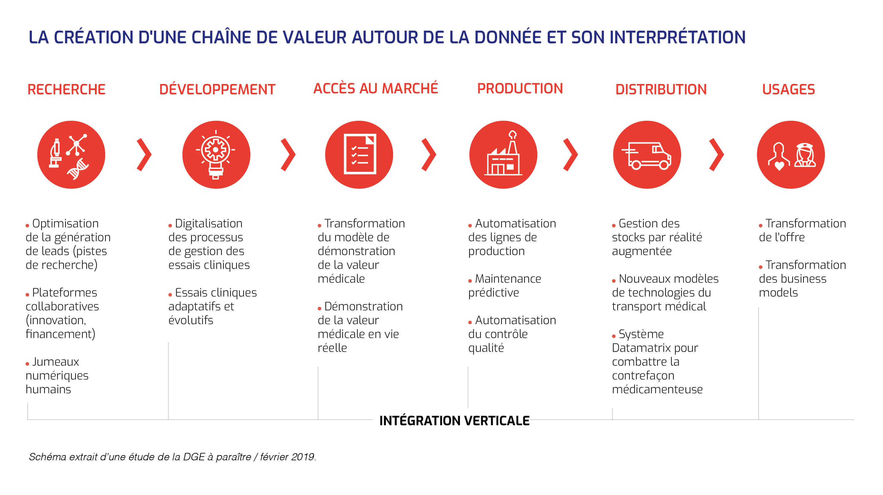 Création chaîne de valeur