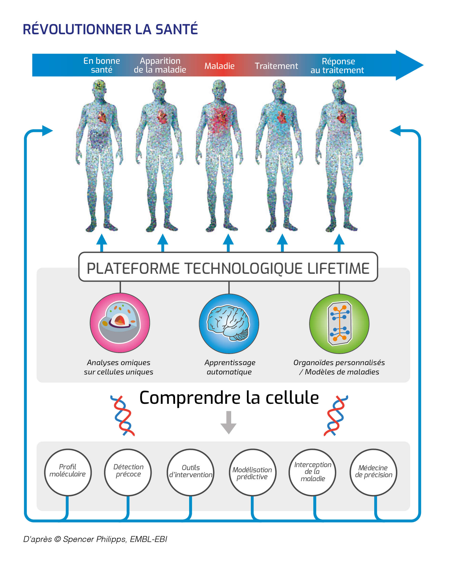 Révolutionner la santé