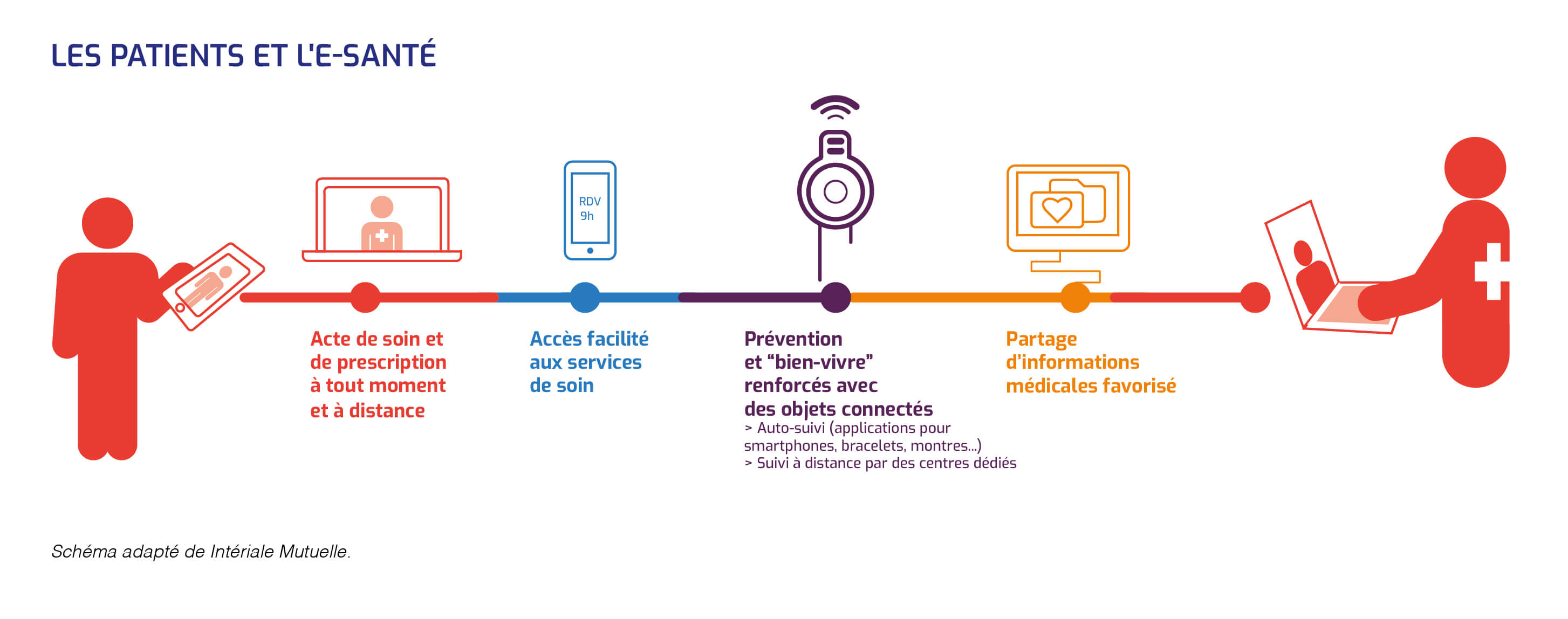 Patients et e-santé