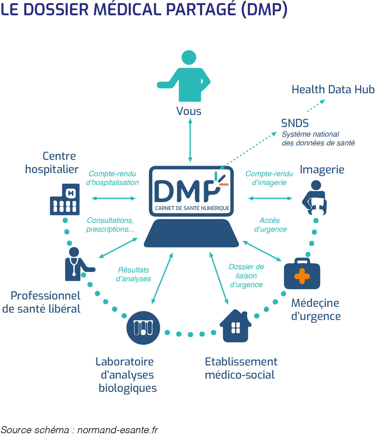 Dossier médical partagé