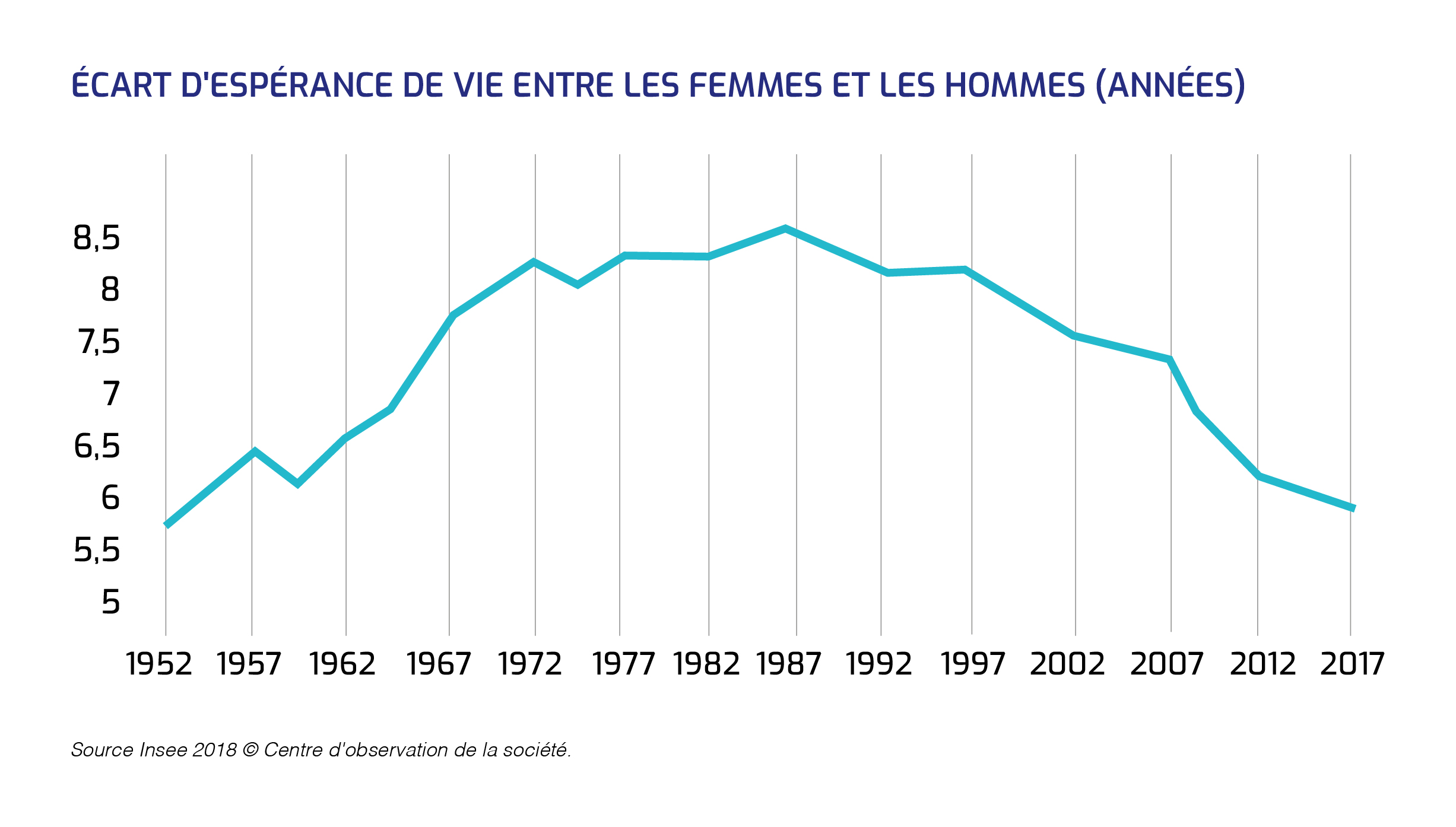 espérance de vie