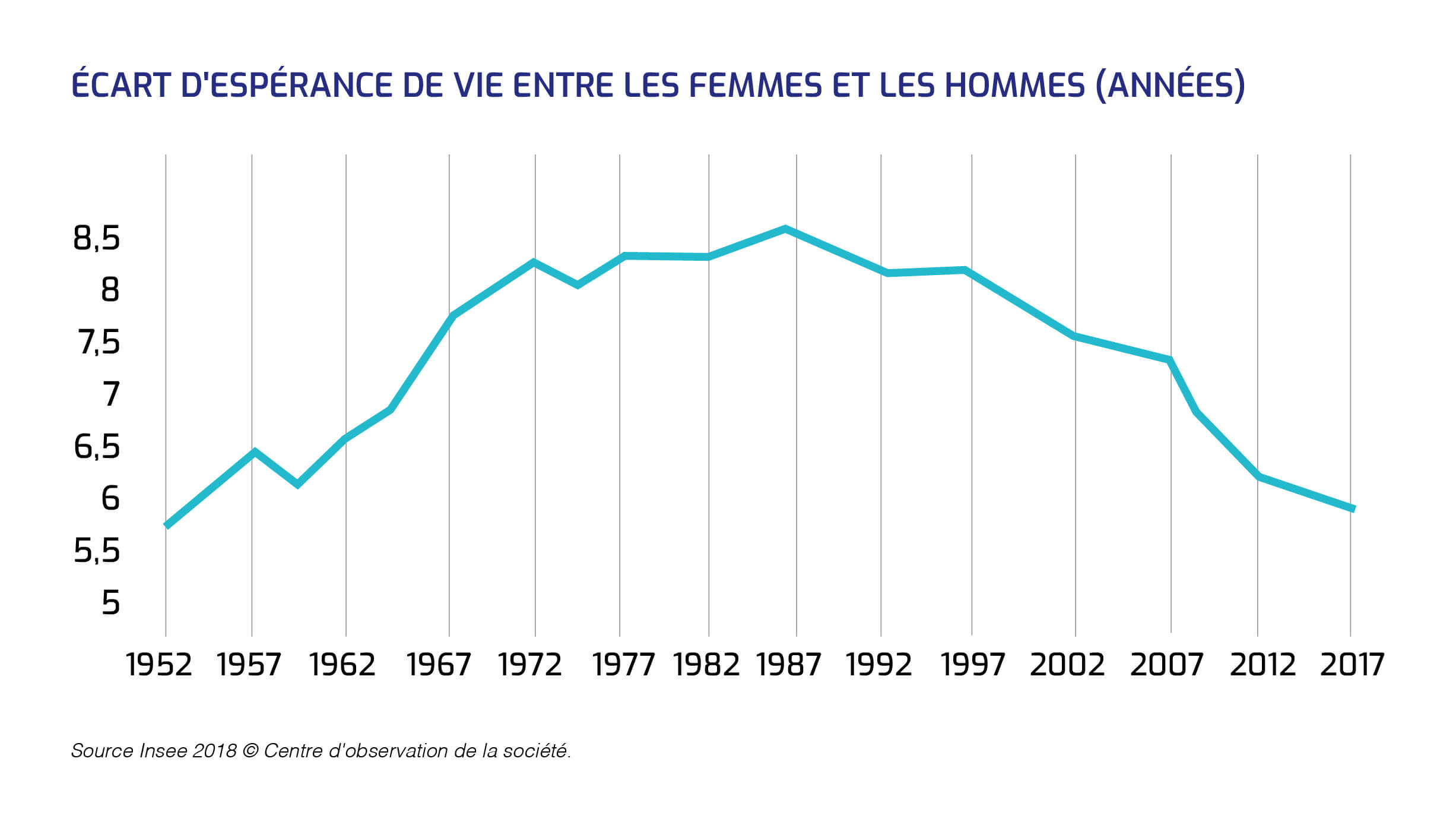 Ecart d'espérance de vie entre femmes et hommes