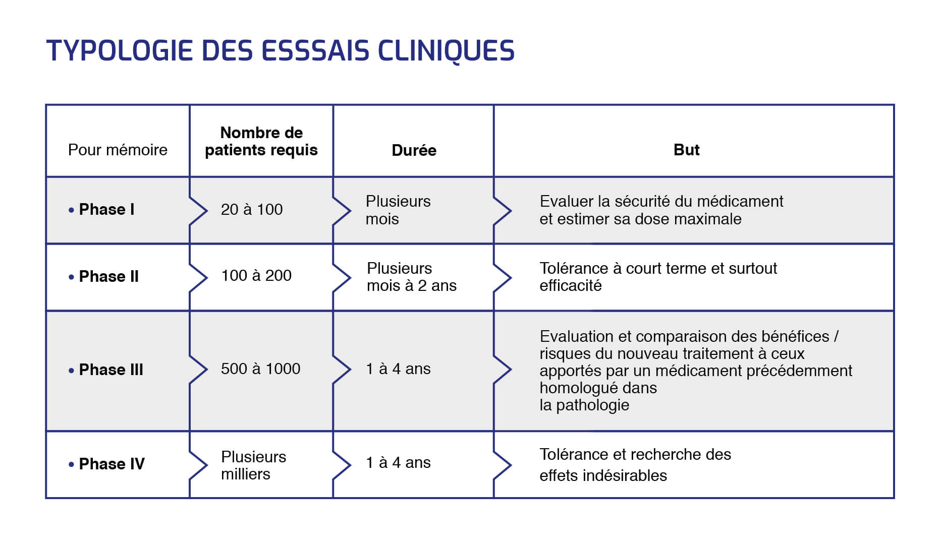 Typologie essais cliniques