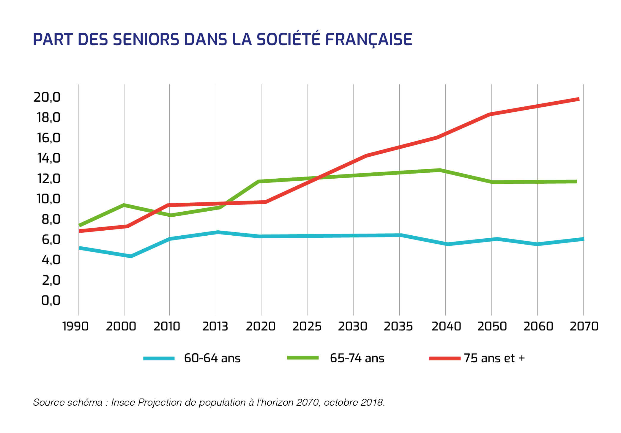 Part des seniors dans la société française