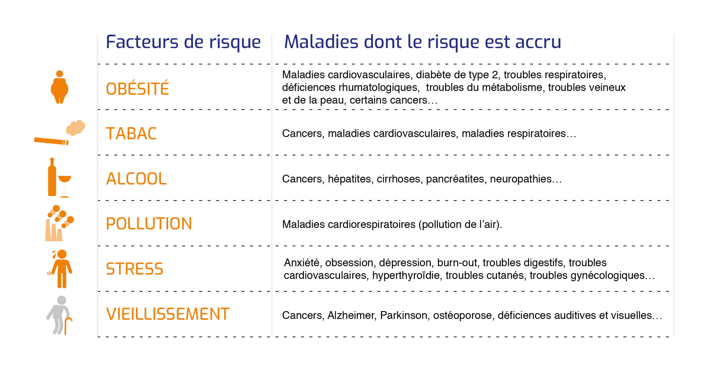 Facteurs de risque maladies