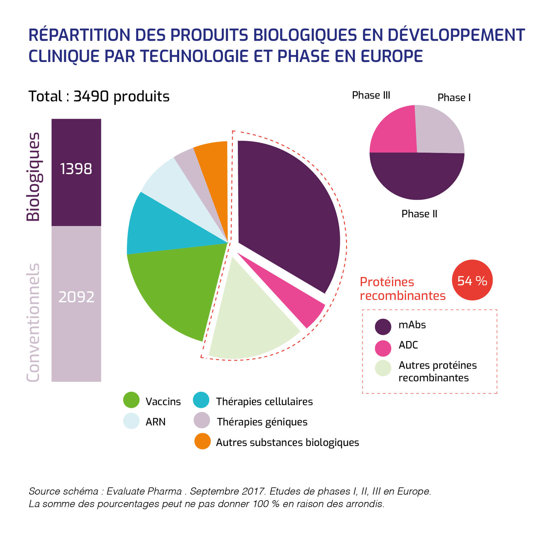 Développement cliniquie de produits biologiques