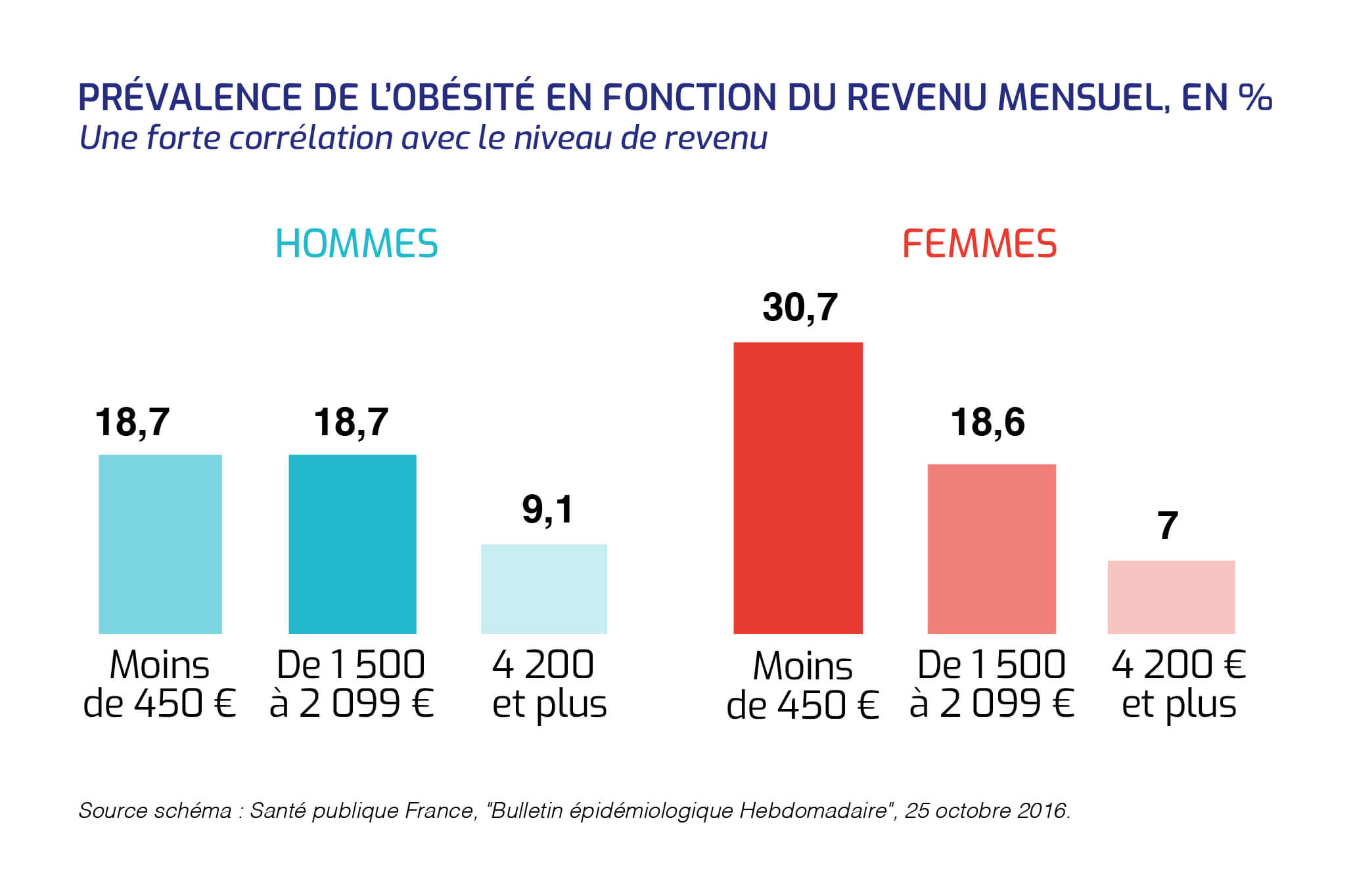 Prévalence de l'obésité