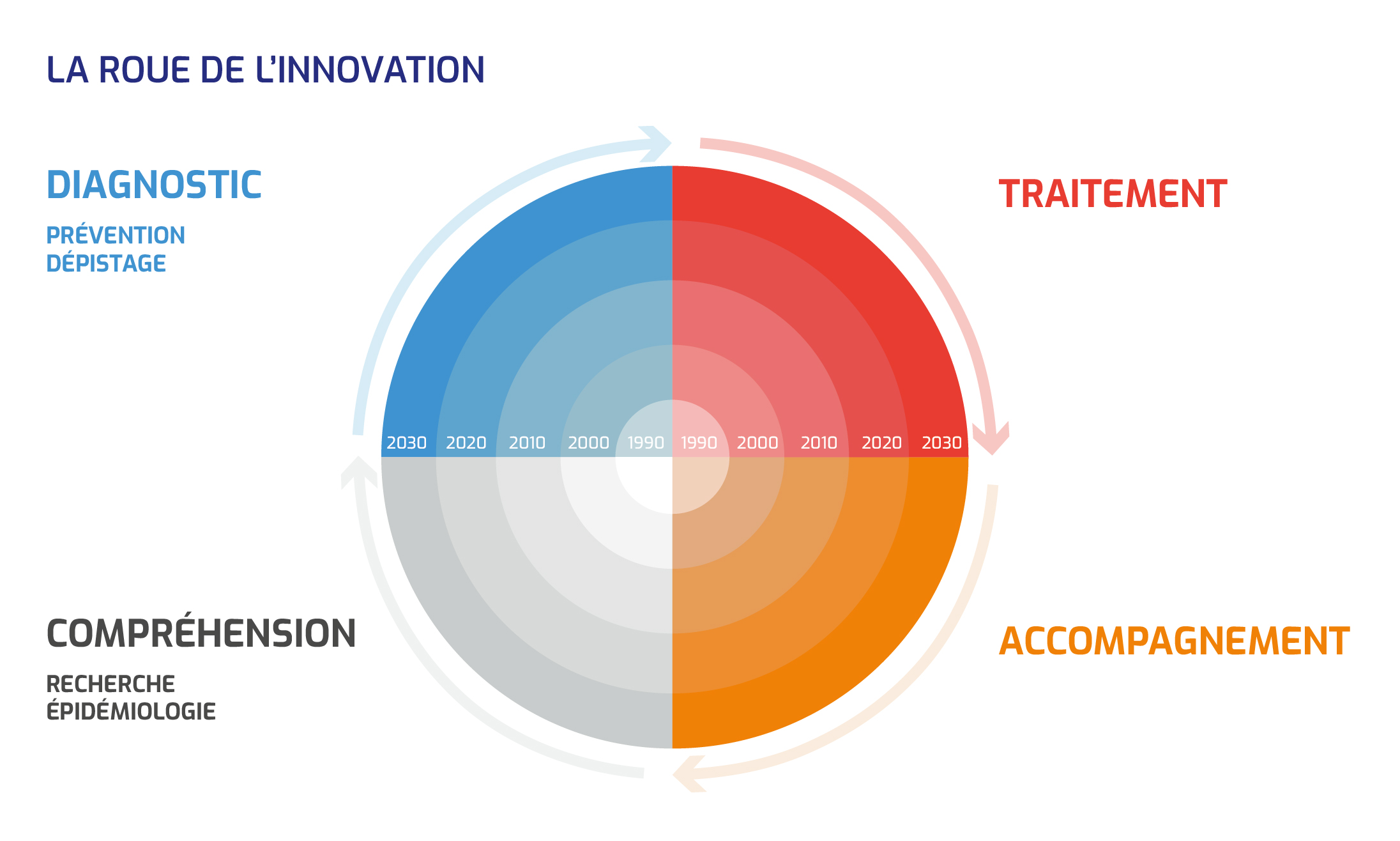 Roue de l'innovation