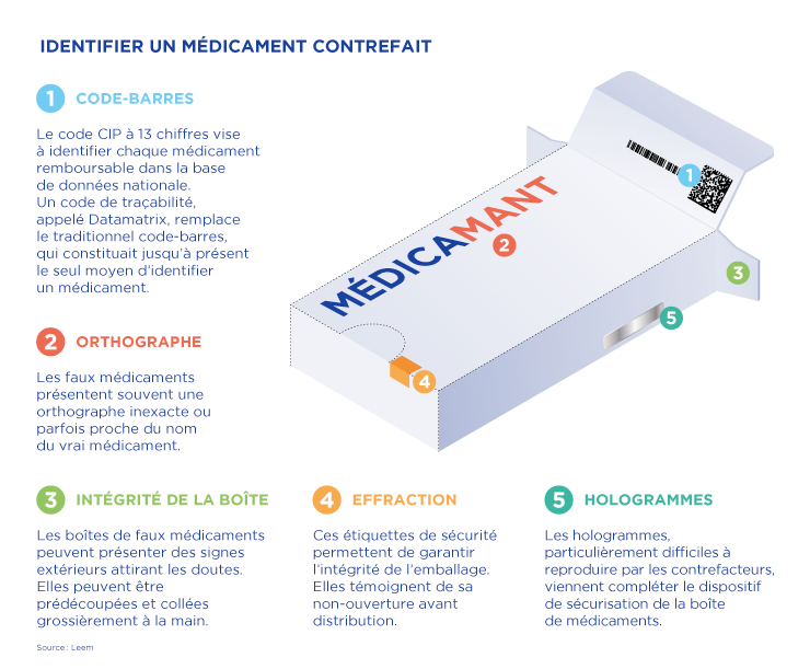 Médicaments falsifiés: un casse-tête pour les pharmacies - Challenges