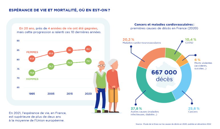 espérance de vie