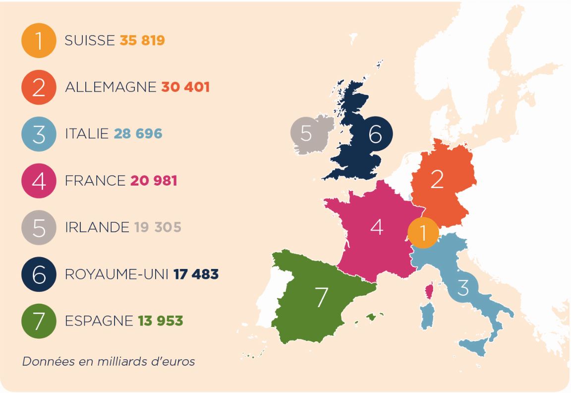 Position de la France