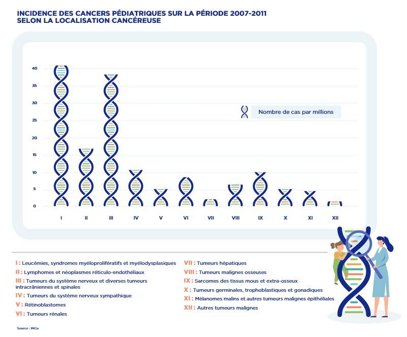 Incidence des cancers pédiatriques selon la localisation cancéreuse