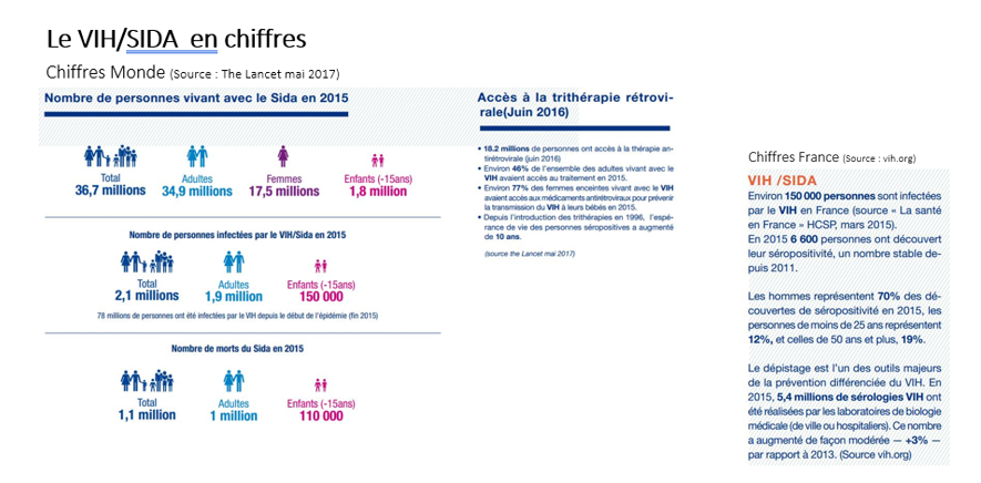 Le VIH/SIDA en chiffres