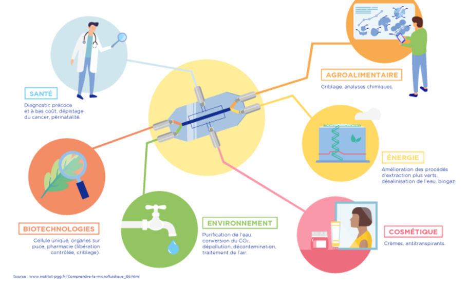 microfluidique