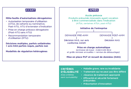 Accès