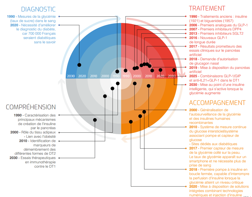 Recherche diabète