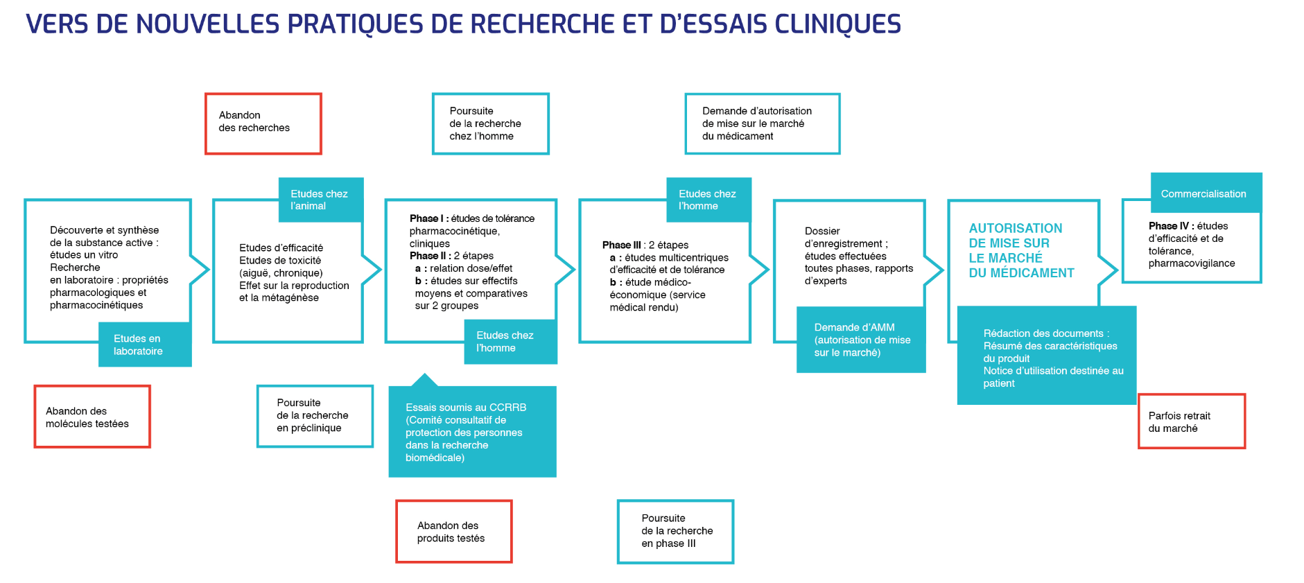 Essai clinique