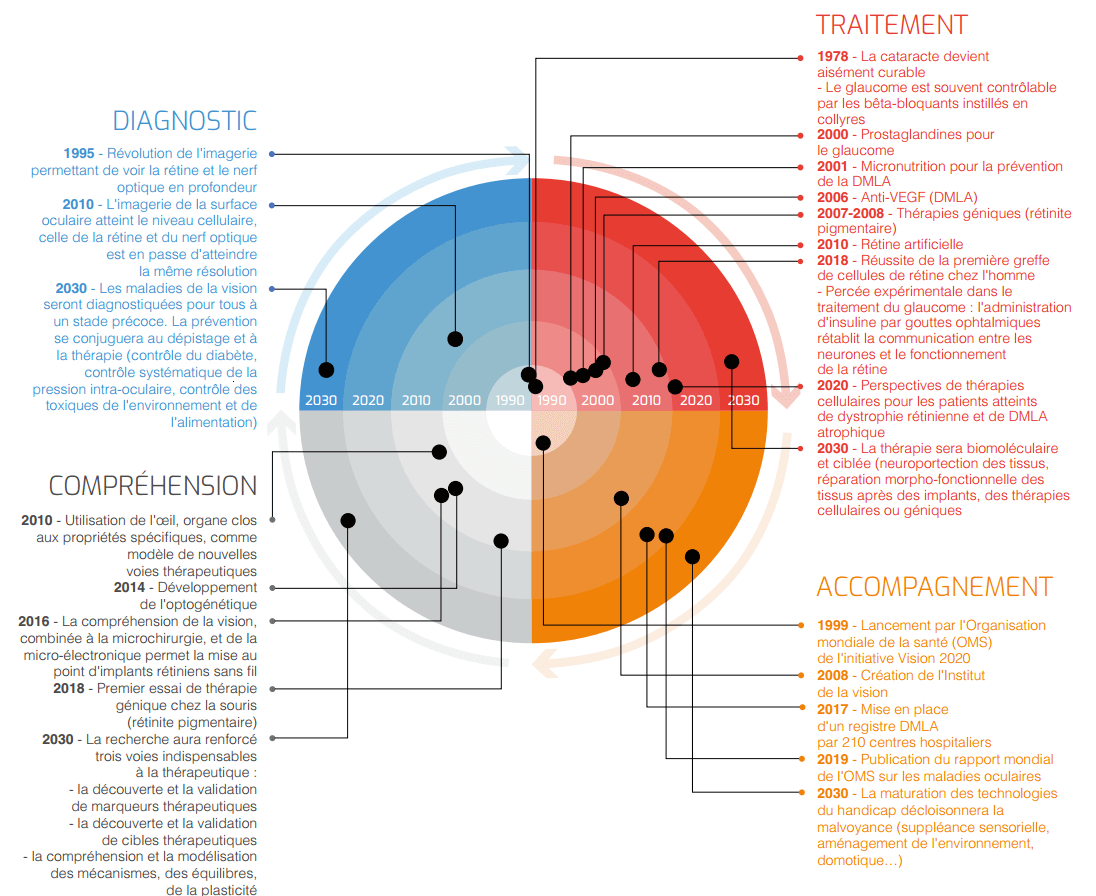 Recherche maladies de la vision