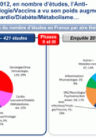 Enquête : «La Place de la France dans la recherche clinique internationale»