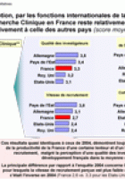 Attractivité de la France pour la recherche clinique - Enquête 2006