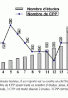 Enquête 2008 sur l'Attractivité de la France pour la recherche clinique internationale