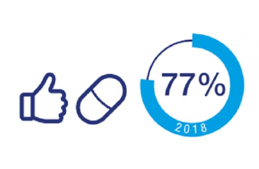 8 Français sur 10 ont confiance dans les médicaments