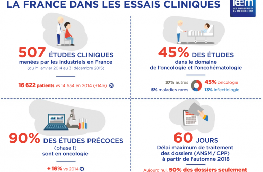 La France dans les essais cliniques