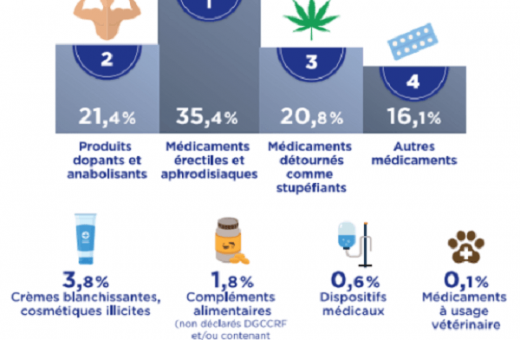 LUTTE CONTRE LES FAUX MEDICAMENTS