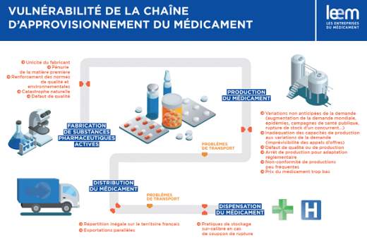 Vulnérabilité de la chaîne d'approvisionnement du médicament