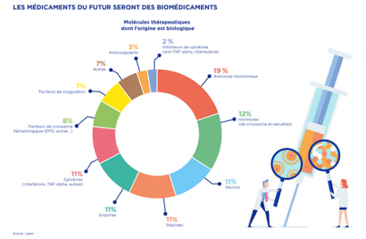 Différents types de médicaments