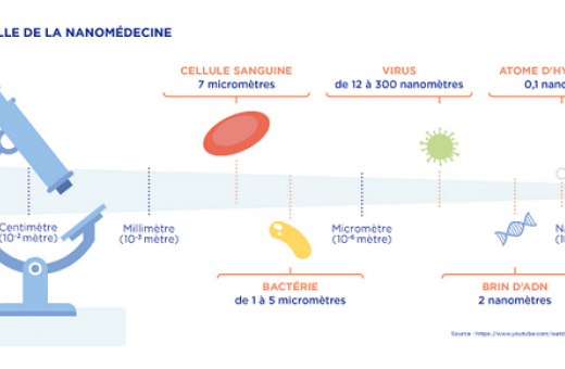 nanomédecine