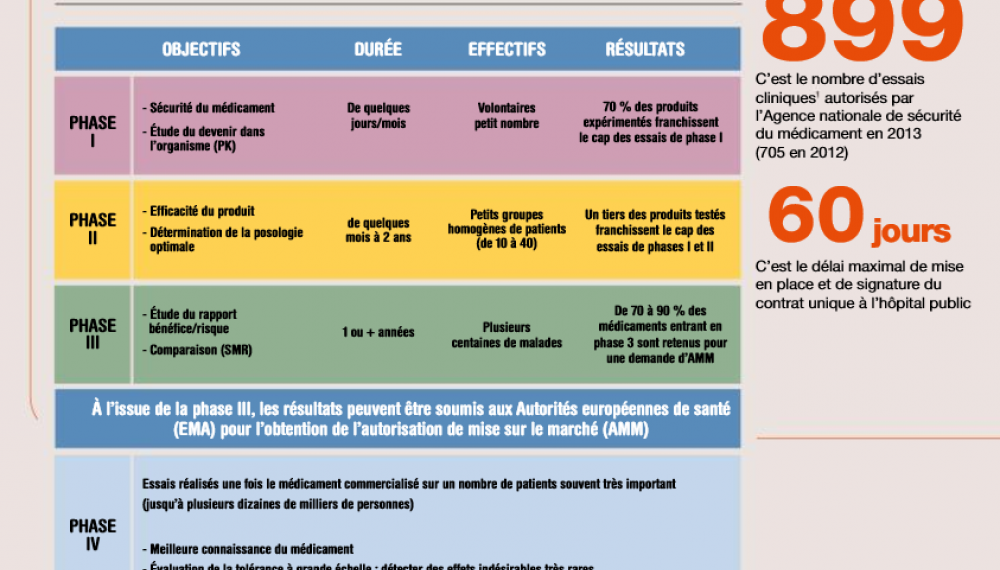 Quel est le rôle de la recherche clinique ? 
