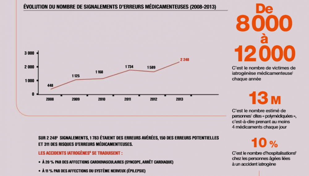 Quelle est l'importance des accidents iatrogènes ? 