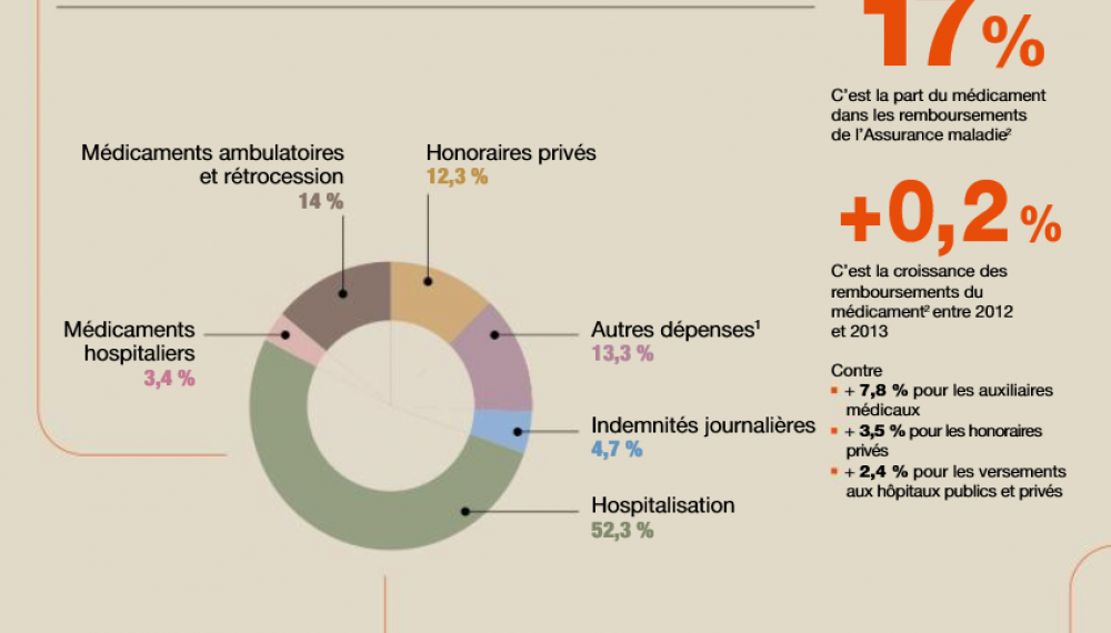 Le médicament creuse-t-il le déficit de l'Assurance maladie ?