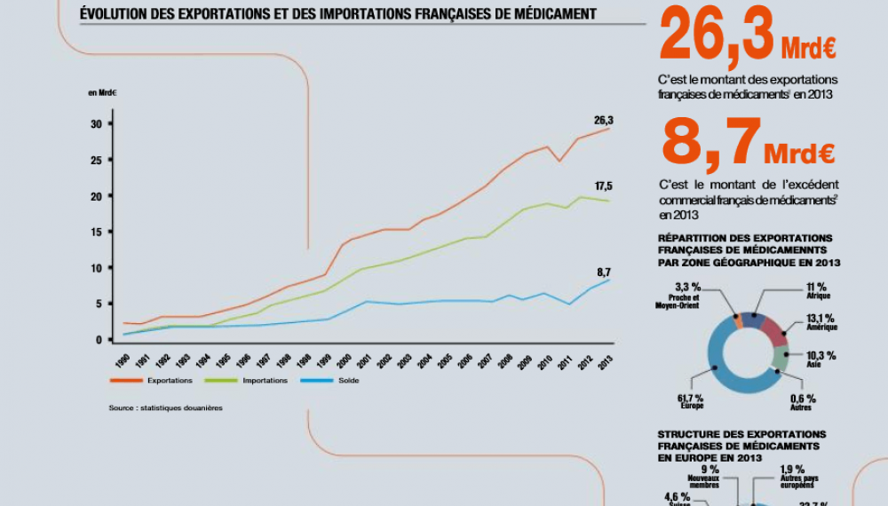 L'industrie pharmaceutique est-elle exportatrice ? 