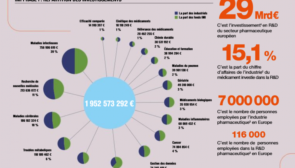 En quoi l'Initiative médicaments innovants va-t-elle stimuler le secteur pharmaceutique européen ? 