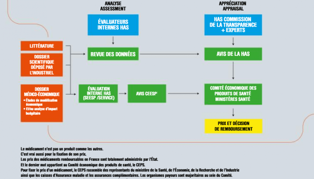 Comment le médicament est-il évalué ? 