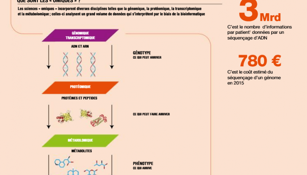 A quoi servent les "omiques" et toutes les data qu'elles génèrent ? 