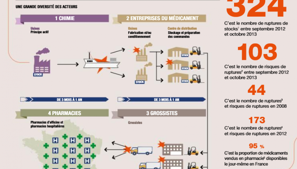 Risque-t-on de connaître des pénuries de médicaments ? 