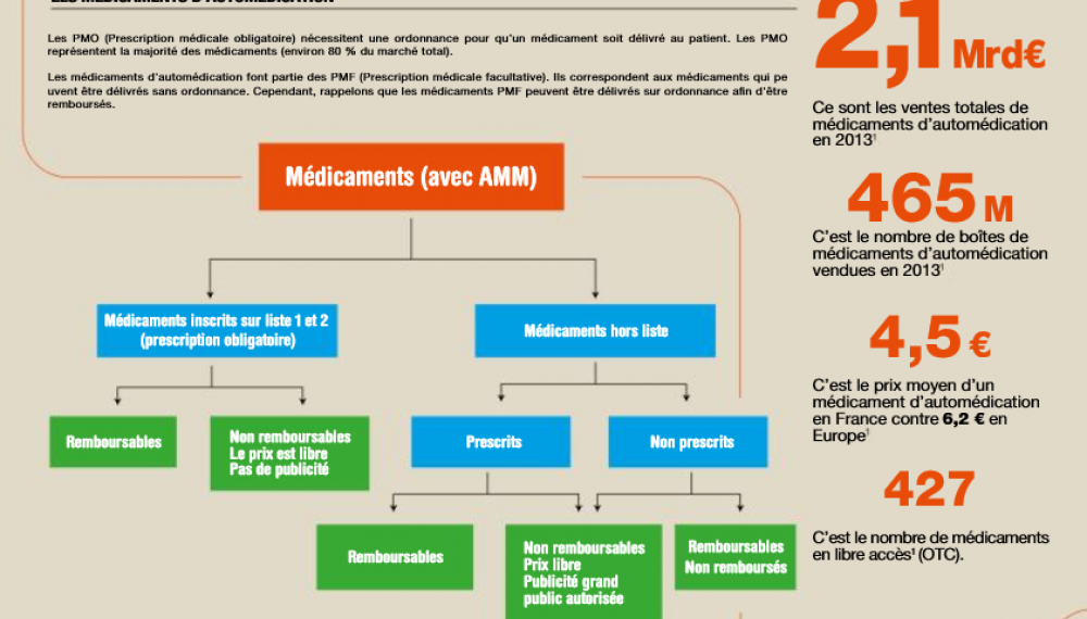 Les médicaments d'automédication sont-ils des médicaments comme les autres ? 