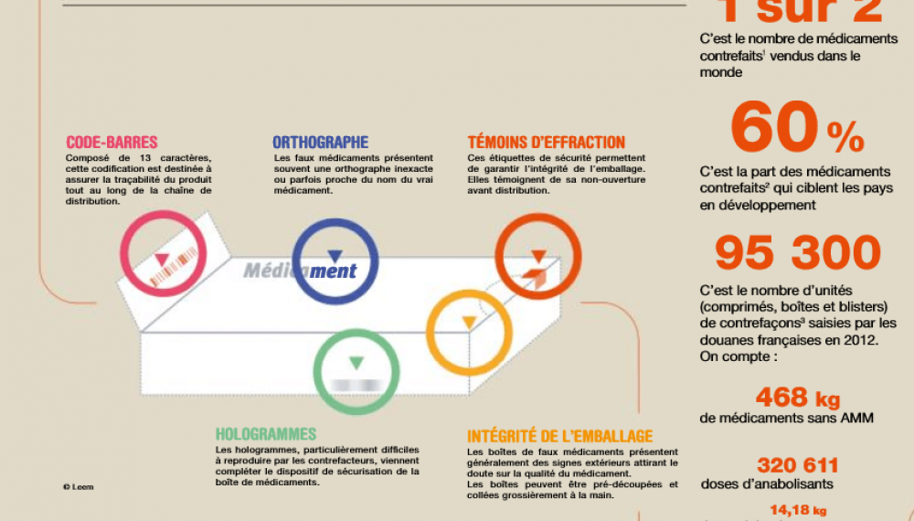 Quelle est la mobilisation des industriels du médicament contre la contrefaçon ?
