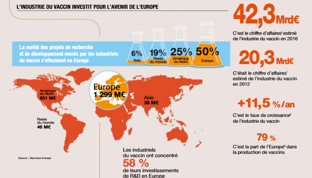 Quel est le poids de l'industrie du vaccin ? 