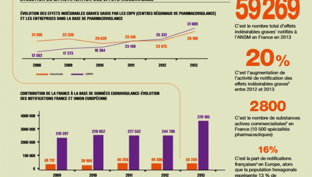 Comment la pharmacovigilance s'est-elle améliorée ? 