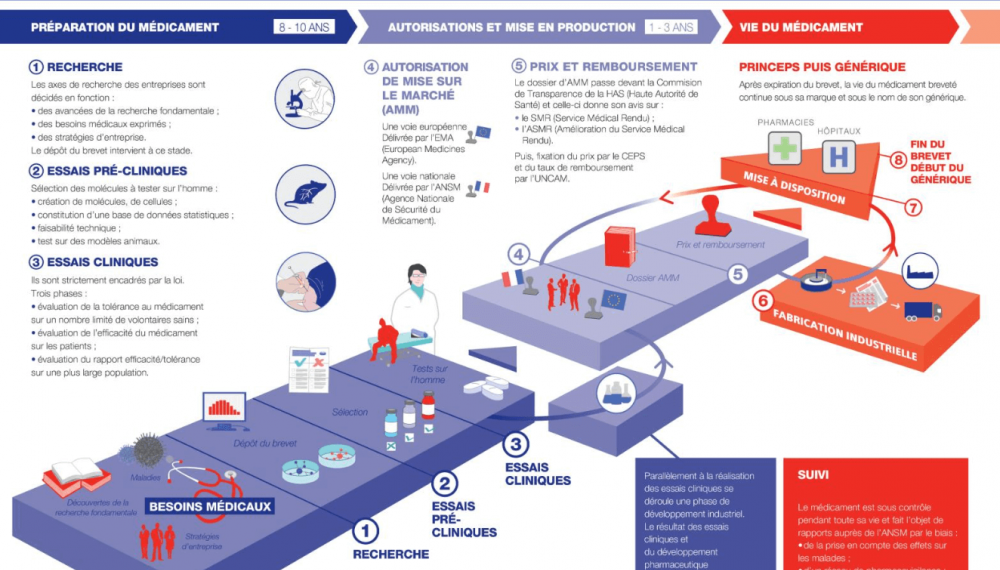 Le parcours du médicament