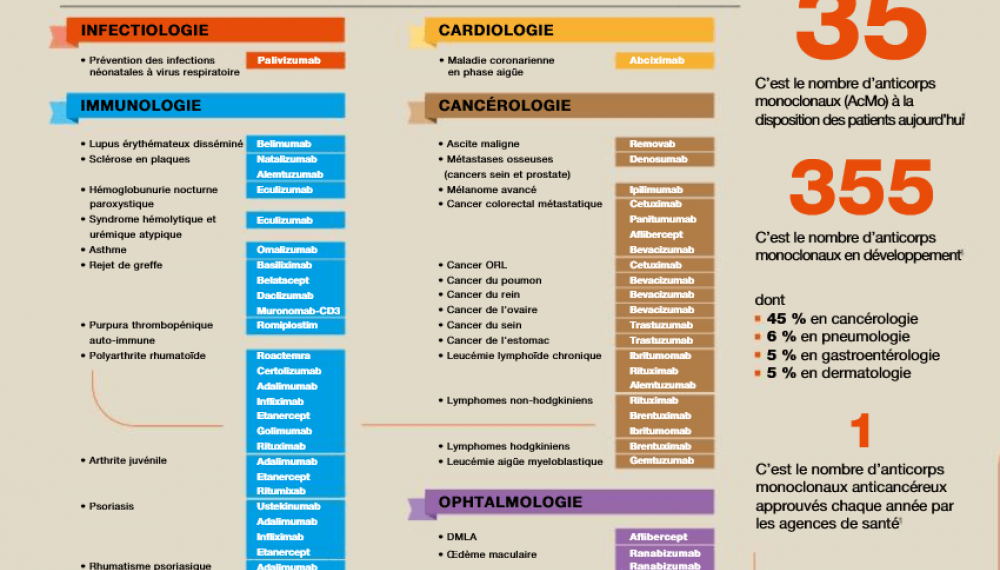Bientôt des anticorps monoclonaux (AcMo) pour toutes les maladies ? 