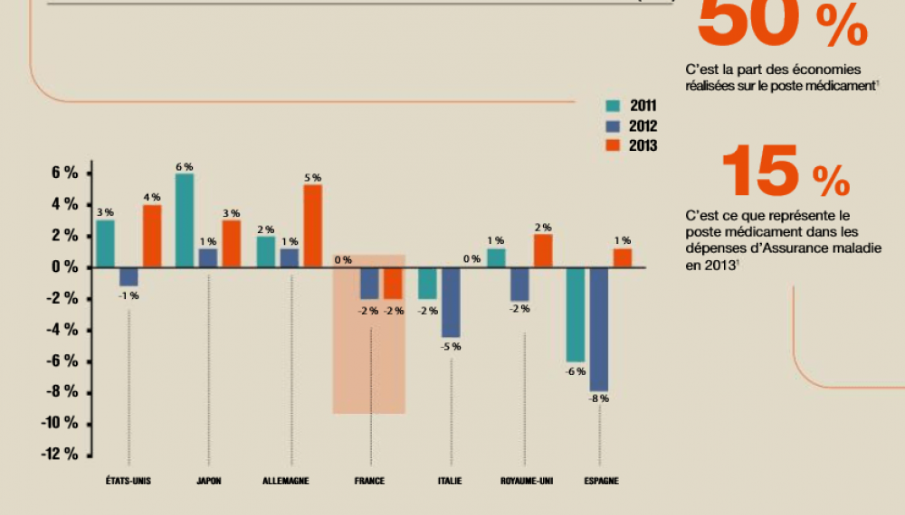 La France reste-t-elle attractive pour les industries du médicament et de la santé ? 